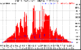 Solar PV/Inverter Performance Total PV Panel Power Output & Solar Radiation