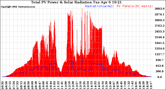 Solar PV/Inverter Performance Total PV Panel Power Output & Solar Radiation