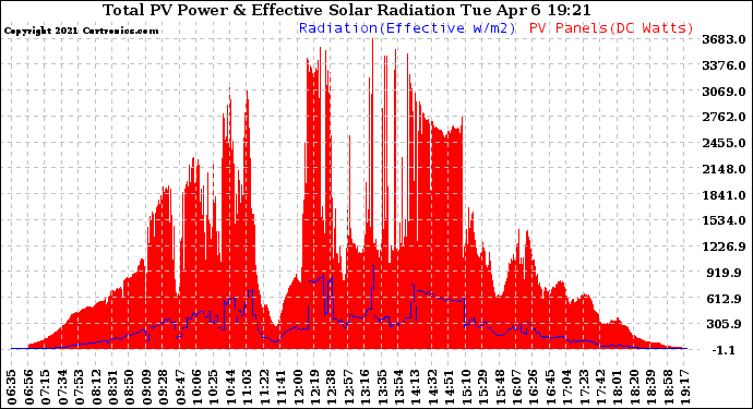 Solar PV/Inverter Performance Total PV Panel Power Output & Effective Solar Radiation