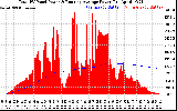 Solar PV/Inverter Performance Total PV Panel & Running Average Power Output