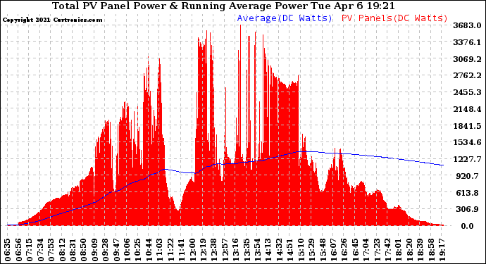 Solar PV/Inverter Performance Total PV Panel & Running Average Power Output