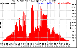 Solar PV/Inverter Performance Total PV Panel Power Output