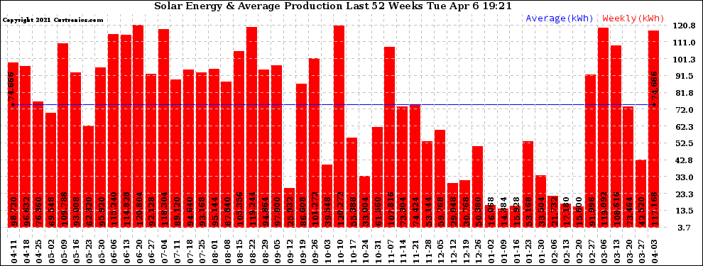 Solar PV/Inverter Performance Weekly Solar Energy Production Last 52 Weeks