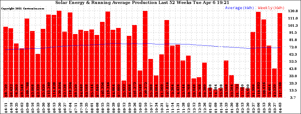 Solar PV/Inverter Performance Weekly Solar Energy Production Running Average Last 52 Weeks