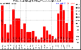 Milwaukee Solar Powered Home WeeklyProductionValue