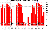 Solar PV/Inverter Performance Daily Solar Energy Production