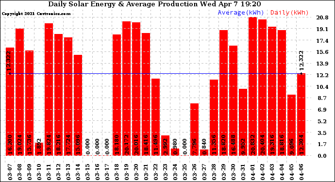 Solar PV/Inverter Performance Daily Solar Energy Production