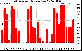 Solar PV/Inverter Performance Daily Solar Energy Production Value