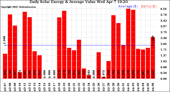 Solar PV/Inverter Performance Daily Solar Energy Production Value