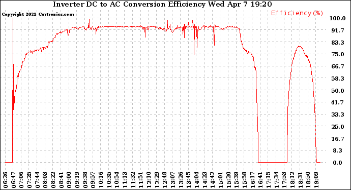 Solar PV/Inverter Performance Inverter DC to AC Conversion Efficiency