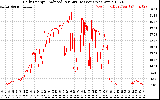 Solar PV/Inverter Performance Daily Energy Production Per Minute