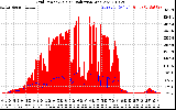 Solar PV/Inverter Performance Grid Power & Solar Radiation