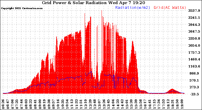 Solar PV/Inverter Performance Grid Power & Solar Radiation