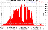 Solar PV/Inverter Performance Inverter Power Output