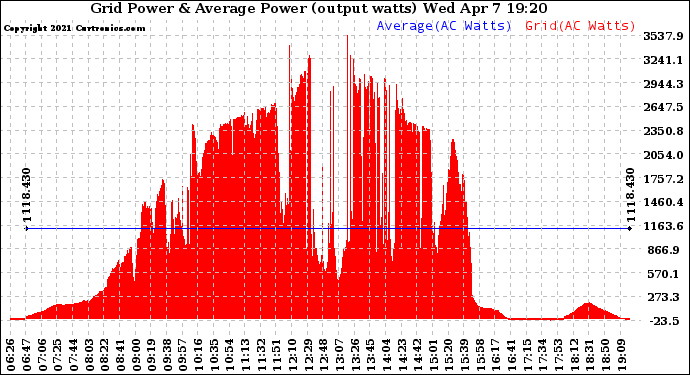 Solar PV/Inverter Performance Inverter Power Output