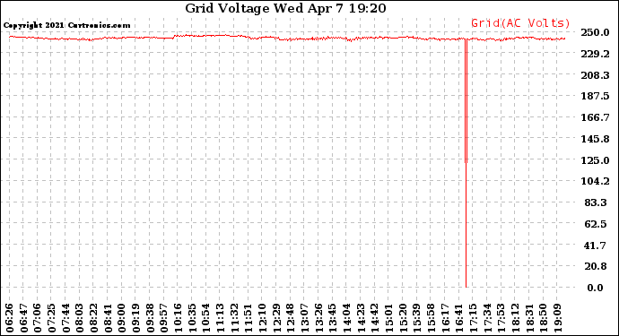 Solar PV/Inverter Performance Grid Voltage