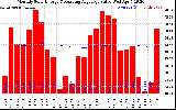 Solar PV/Inverter Performance Monthly Solar Energy Production Value Running Average