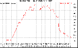 Solar PV/Inverter Performance Outdoor Temperature