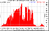 Solar PV/Inverter Performance Solar Radiation & Day Average per Minute