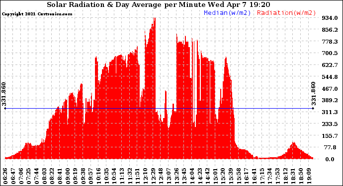 Solar PV/Inverter Performance Solar Radiation & Day Average per Minute