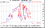 Solar PV/Inverter Performance Photovoltaic Panel Current Output