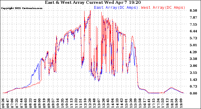 Solar PV/Inverter Performance Photovoltaic Panel Current Output