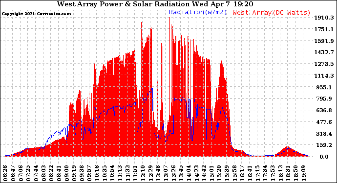 Solar PV/Inverter Performance West Array Power Output & Solar Radiation