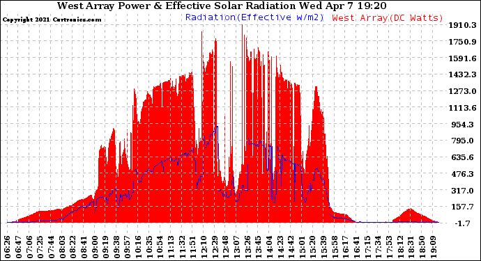 Solar PV/Inverter Performance West Array Power Output & Effective Solar Radiation