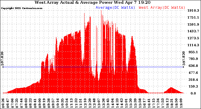 Solar PV/Inverter Performance West Array Actual & Average Power Output