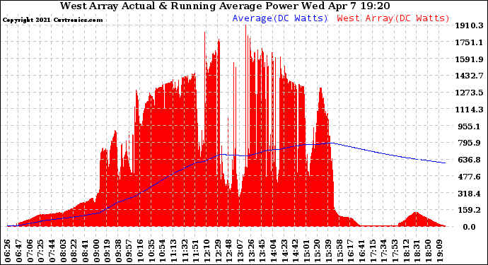 Solar PV/Inverter Performance West Array Actual & Running Average Power Output