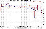 Solar PV/Inverter Performance Photovoltaic Panel Voltage Output