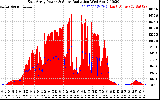 Solar PV/Inverter Performance East Array Power Output & Solar Radiation