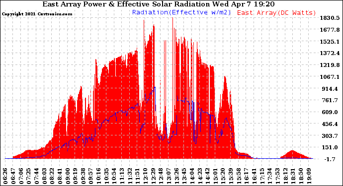 Solar PV/Inverter Performance East Array Power Output & Effective Solar Radiation