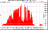 Solar PV/Inverter Performance East Array Actual & Average Power Output