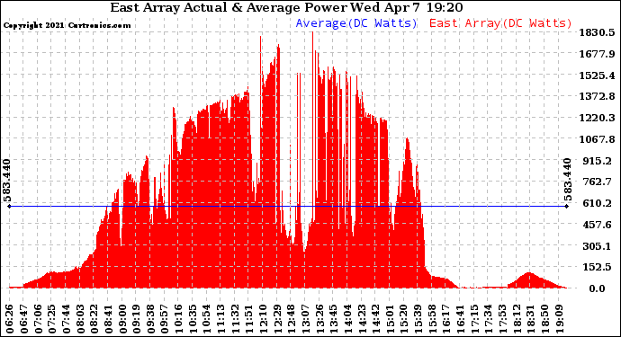 Solar PV/Inverter Performance East Array Actual & Average Power Output