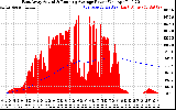 Solar PV/Inverter Performance East Array Actual & Running Average Power Output