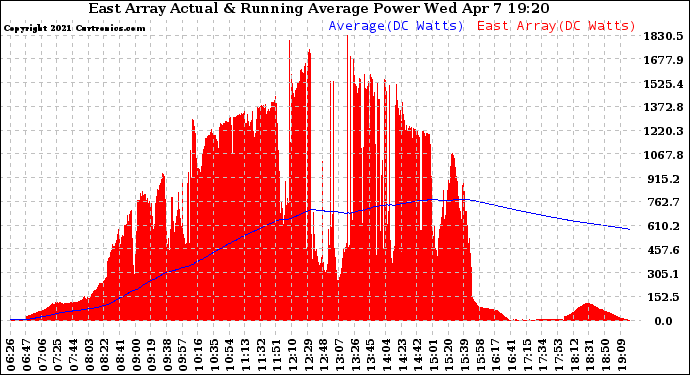 Solar PV/Inverter Performance East Array Actual & Running Average Power Output