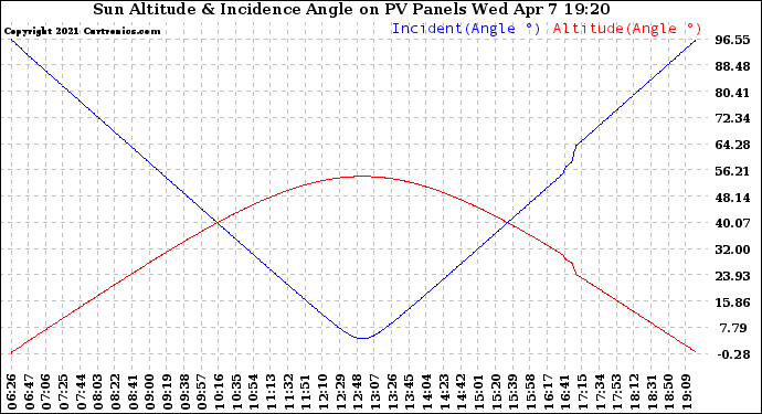 Solar PV/Inverter Performance Sun Altitude Angle & Sun Incidence Angle on PV Panels