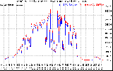 Solar PV/Inverter Performance PV Panel Power Output & Inverter Power Output