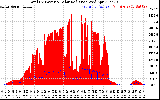 Solar PV/Inverter Performance Total PV Panel Power Output & Solar Radiation