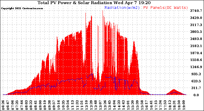 Solar PV/Inverter Performance Total PV Panel Power Output & Solar Radiation