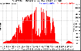 Solar PV/Inverter Performance Total PV Panel Power Output