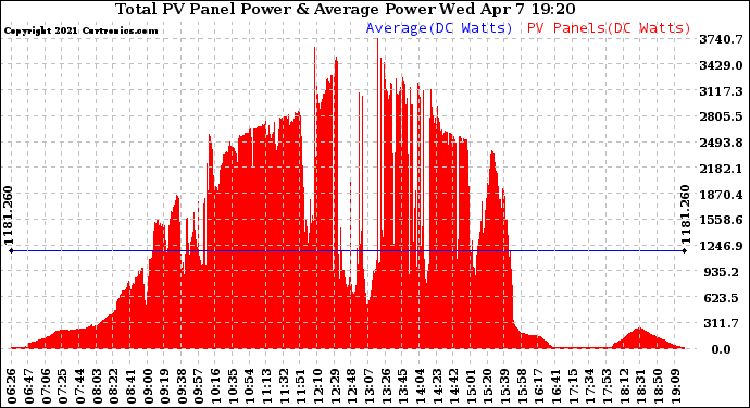 Solar PV/Inverter Performance Total PV Panel Power Output