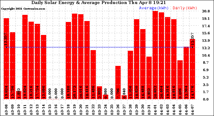 Solar PV/Inverter Performance Daily Solar Energy Production