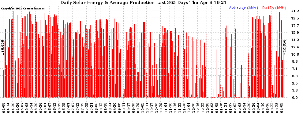 Solar PV/Inverter Performance Daily Solar Energy Production Last 365 Days