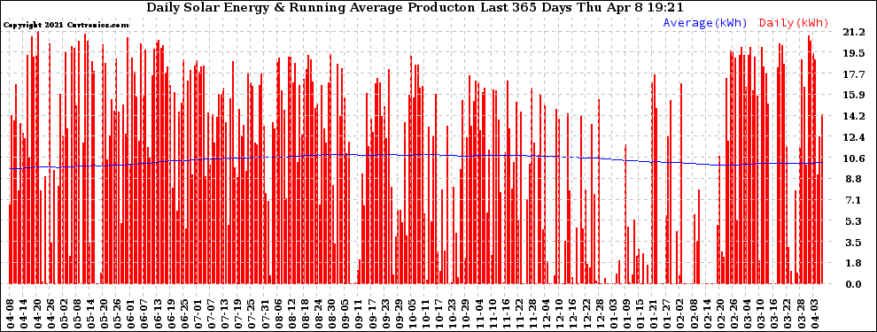 Solar PV/Inverter Performance Daily Solar Energy Production Running Average Last 365 Days