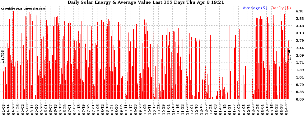 Solar PV/Inverter Performance Daily Solar Energy Production Value Last 365 Days