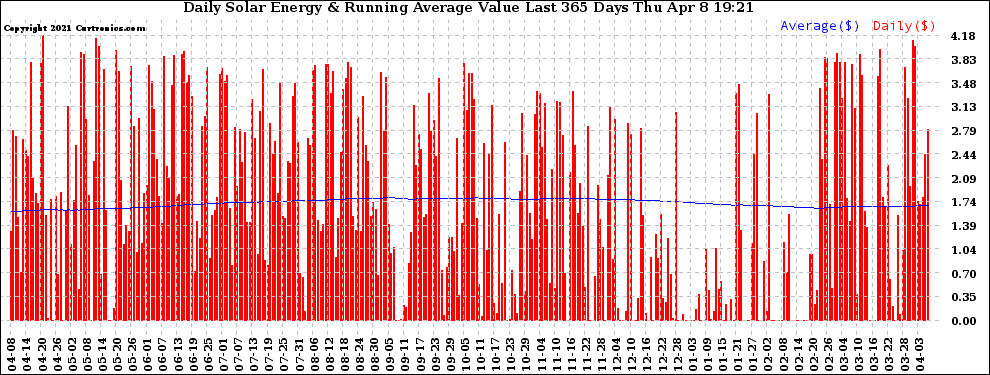 Solar PV/Inverter Performance Daily Solar Energy Production Value Running Average Last 365 Days