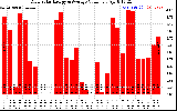 Solar PV/Inverter Performance Daily Solar Energy Production Value