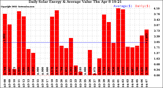 Solar PV/Inverter Performance Daily Solar Energy Production Value